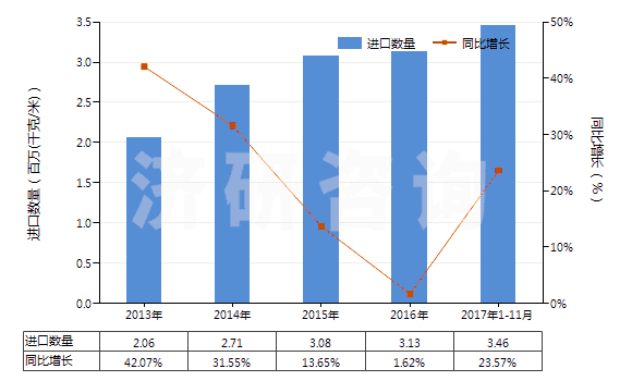 2013-2017年11月中國(guó)其他泡沫塑料制人造革及合成革(HS39211910)進(jìn)口量及增速統(tǒng)計(jì)